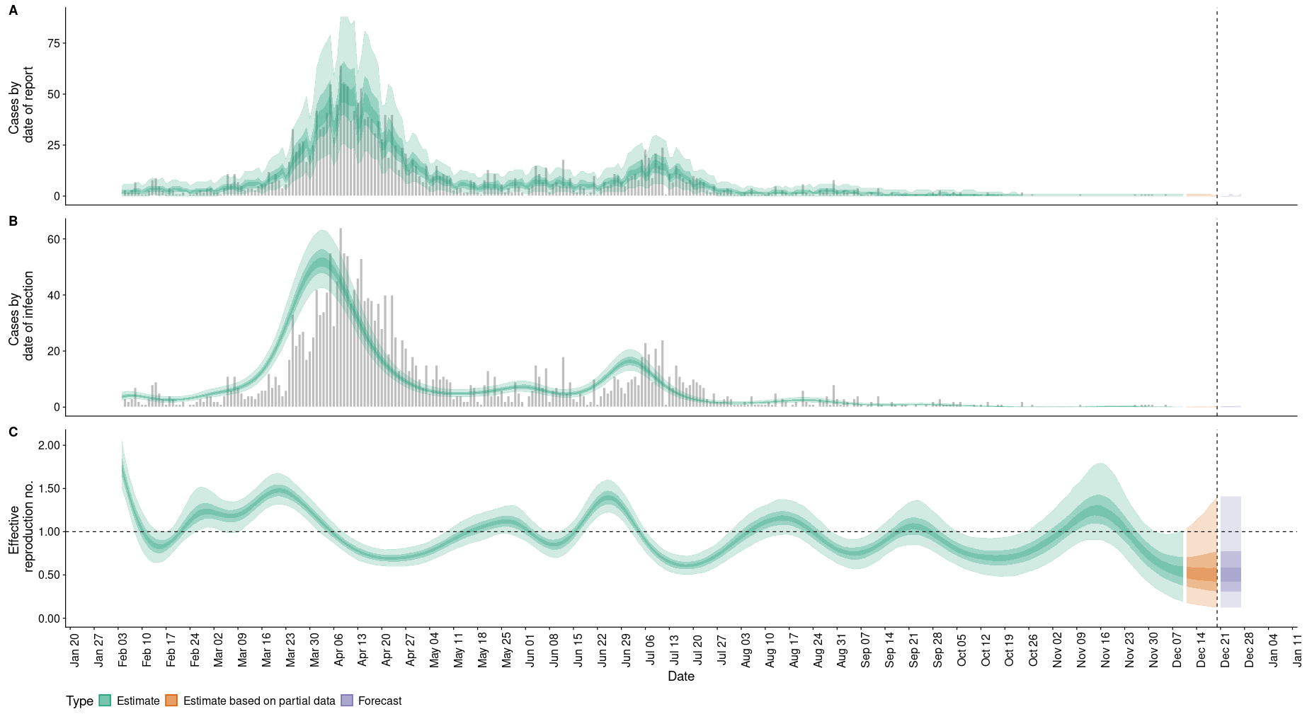 Singapore community R estimates